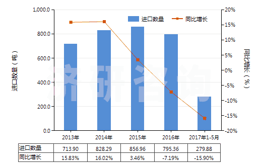 2013-2017年5月中國硫化海綿橡膠制機器及儀器用零件(硬質橡膠的除外)(HS40161010)進口量及增速統計